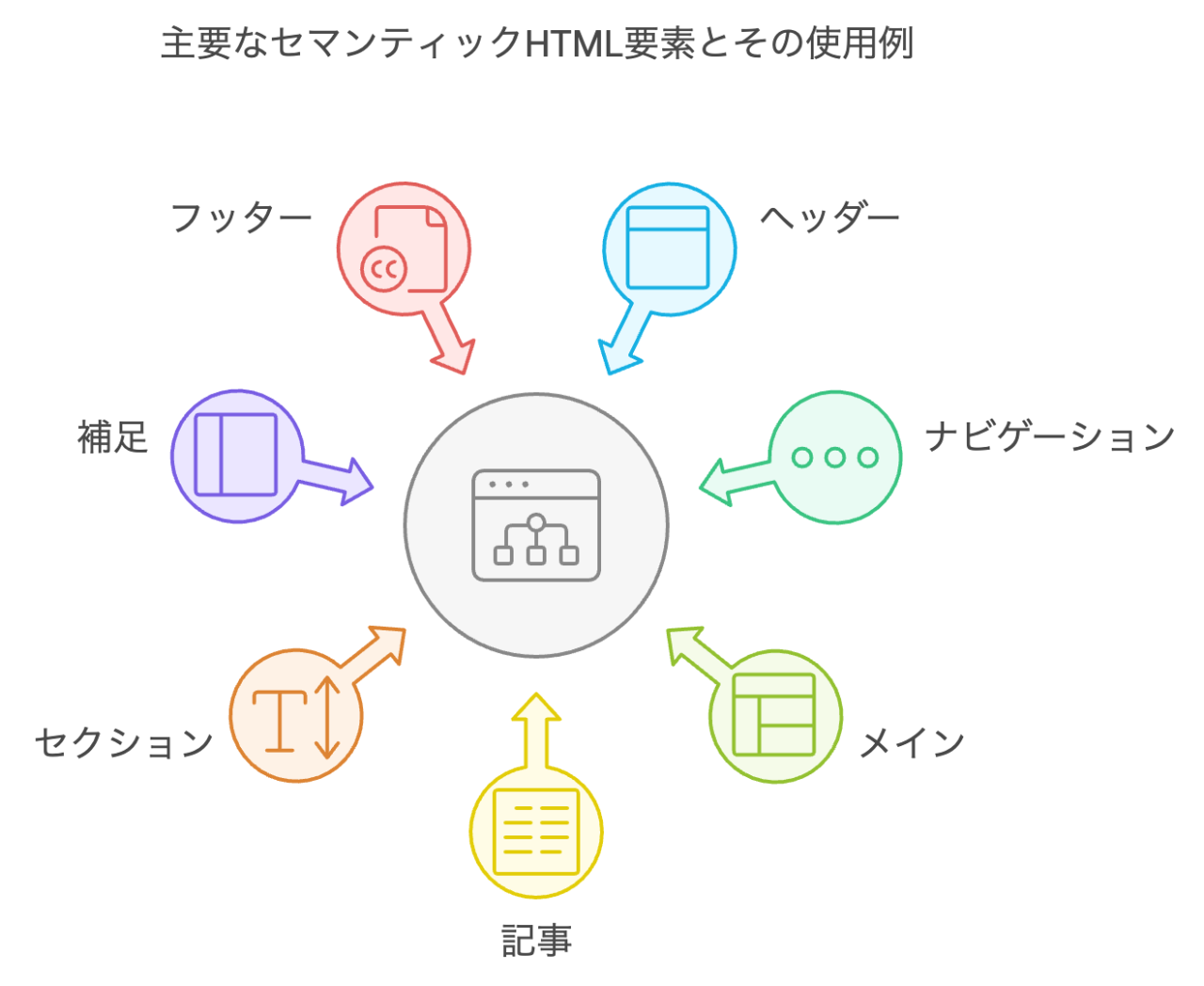 最新版:HTMLコーディングの最新トレンドと実践ガイド | LOGICALYZE Web Lab