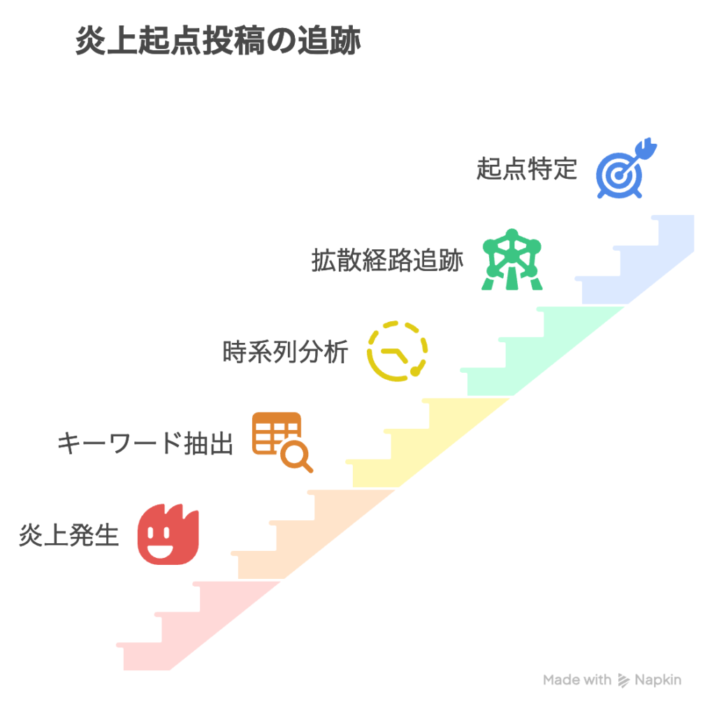 GrokがXの炎上の決定的に火種を見抜く | LOGICALYZE Web Lab